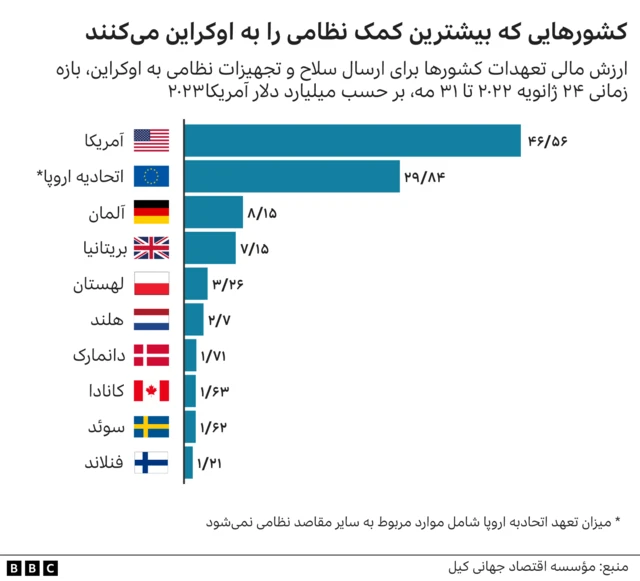 کمک‌های نظامی به اوکراین