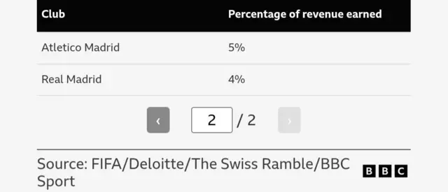 Source: FIFA/Deloitte/The Swiss Ramble/BBC Sport