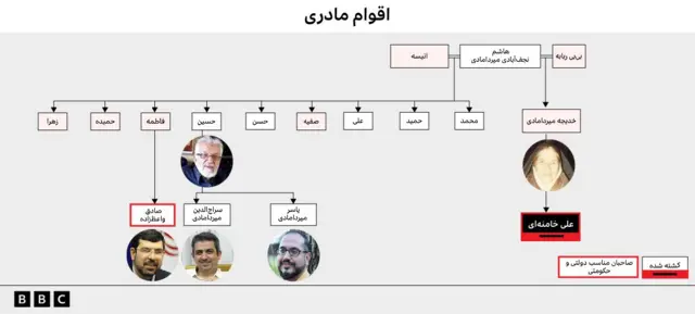 شجره نامه علی خامنه ای گرافیک مربوط به اقوام مادری علی خامنه ای 