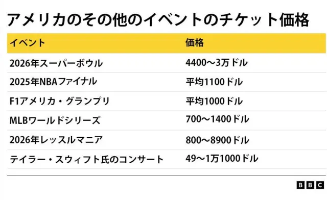 アメリカのその他のイベントのチケット価格の一覧。2026年スーパーボウル（4400～3万ドル）、2025年NBAファイナル（平均1100ドル）、F1アメリカ・グランプリ（平均1000ドル）、MLBワールドシリーズ（700～1400ドル）、2026年レッスルマニア（800～8900ドル）、テイラー・スウィフト氏のコンサート（49～1万1000ドル）となっている。
