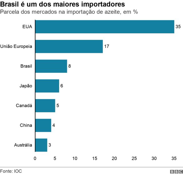 Gráficoapostas online como funcionabarras mostra parcela dos principais mercados na importaçãoapostas online como funcionaazeite