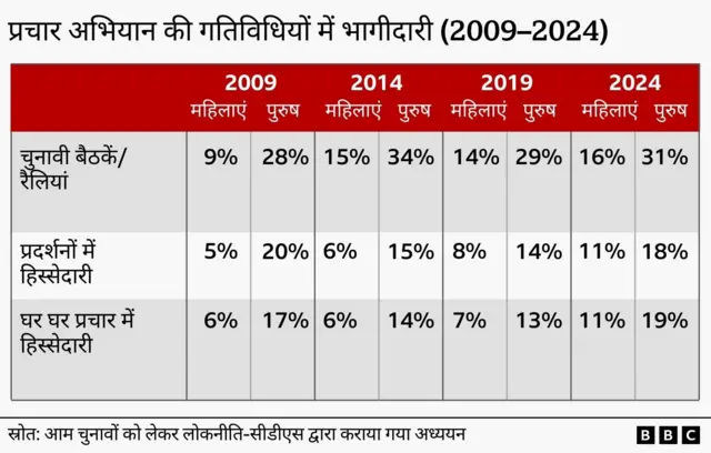 महिलाओं की भागीदारी