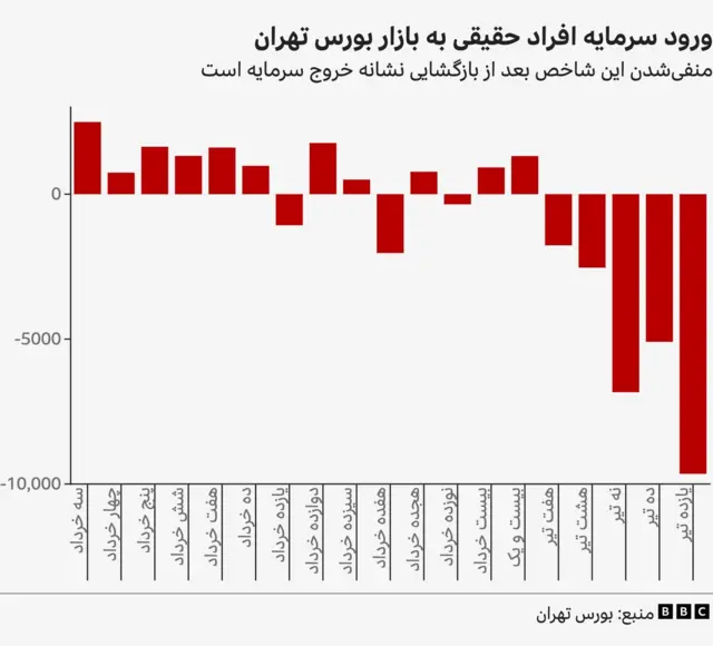 نمودار خروج سرمایه