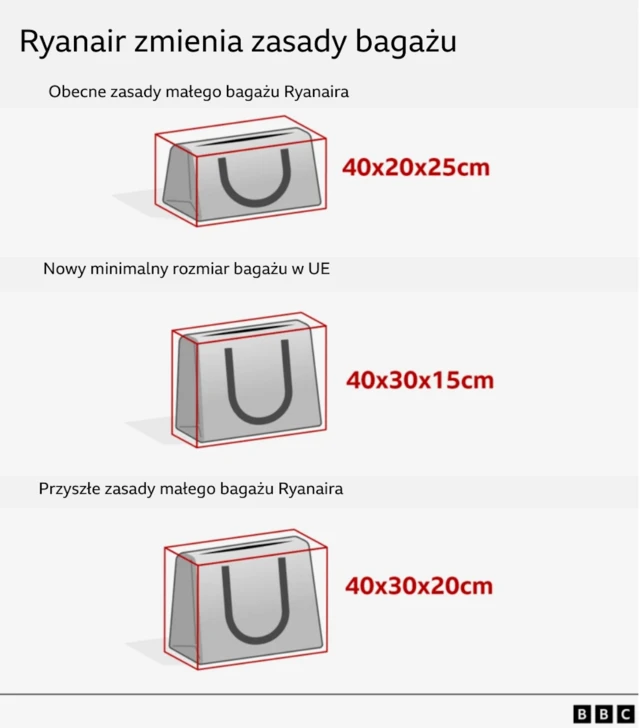 Grafika ilustrująca porównanie aktualnych limitów małego bagażu Ryanair, minimalnego rozmiaru bagażu UE i przyszłych rozmiarów małego bagażu Ryanair