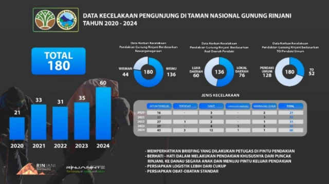 Data kecelakaan Gunung Rinjani