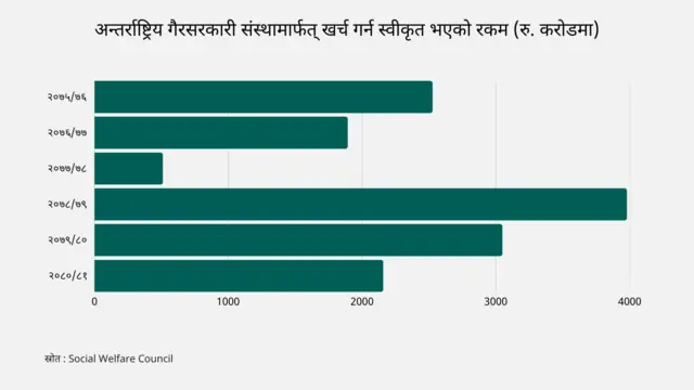 अन्तर्राष्ट्रिय गैरसरकारी संस्थाहरूले नेपालमा खर्च गरेका रकमको विवरण