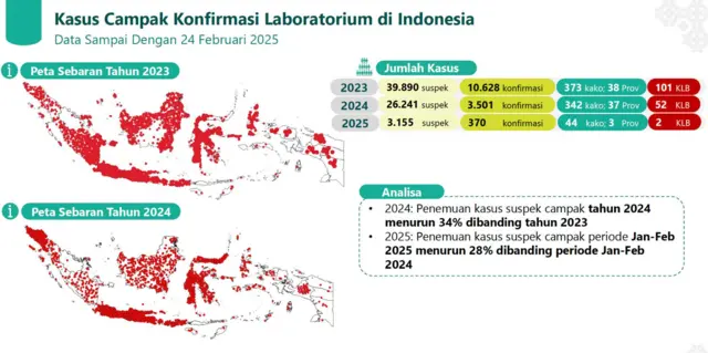 Kasus campak di Indonesia dari 2023 hingga awal 2025.