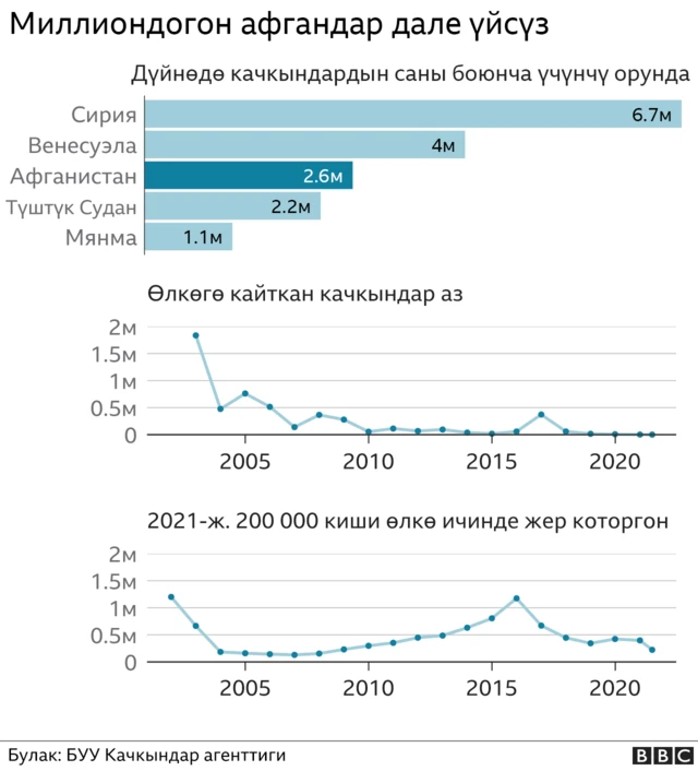 Афганистан жер которгон калктын саны боюнча дүйнөдө үчүнчү орунда турат