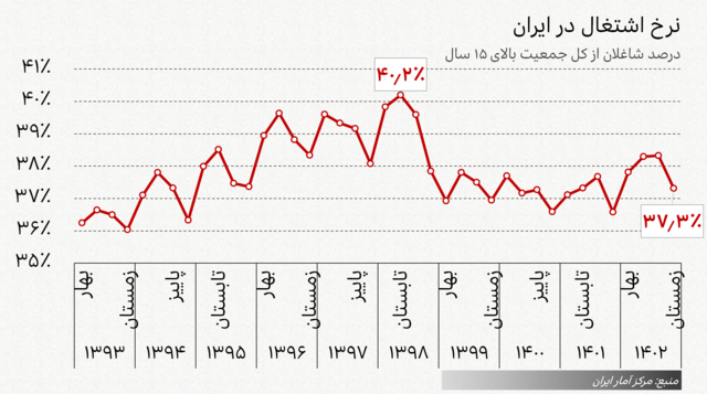 نمودار فصلی نرخ اشتغال در ایران از ۱۳۹۳ تا ۱۴۰۲