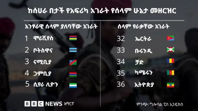 ከሰሃራ በታች የሚገኙ የአፍሪካ አገራት የሰላም ሁኔታ መዘርዝር