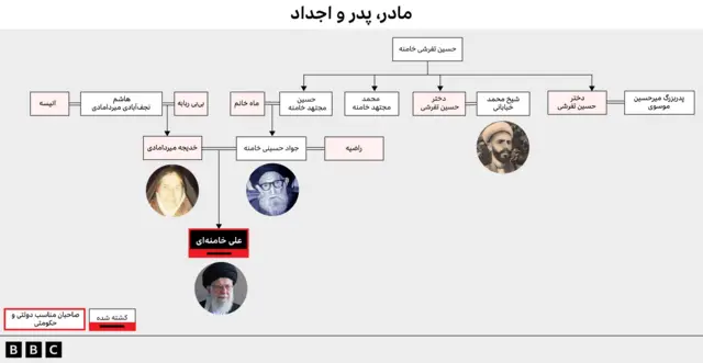 شجره نامه علی خامنه ای گرافیک مربوط به مادر، پدر و اجداد علی خامنه ای 