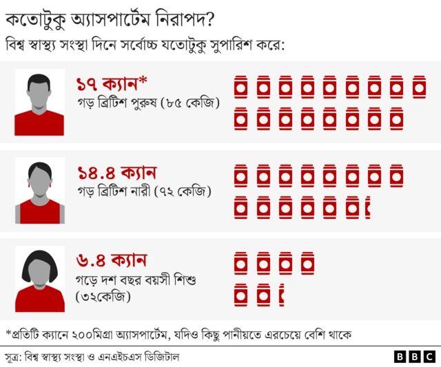 কতো মাত্রায় অ্যাসপার্টেম গ্রহণ করা নিরাপদ