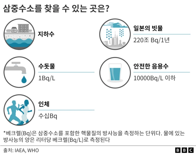 삼중수소를 찾을 수 있는 곳 그래픽