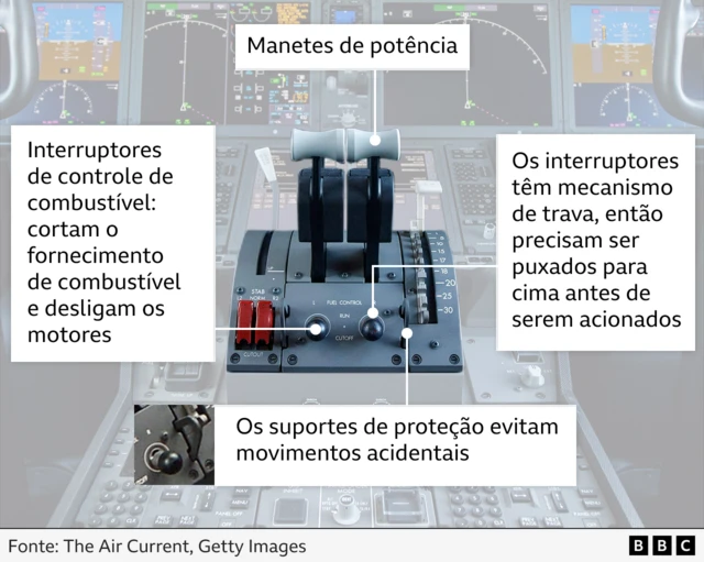 Infográfico mostrando elementos do painel de controle da cabine de um avião