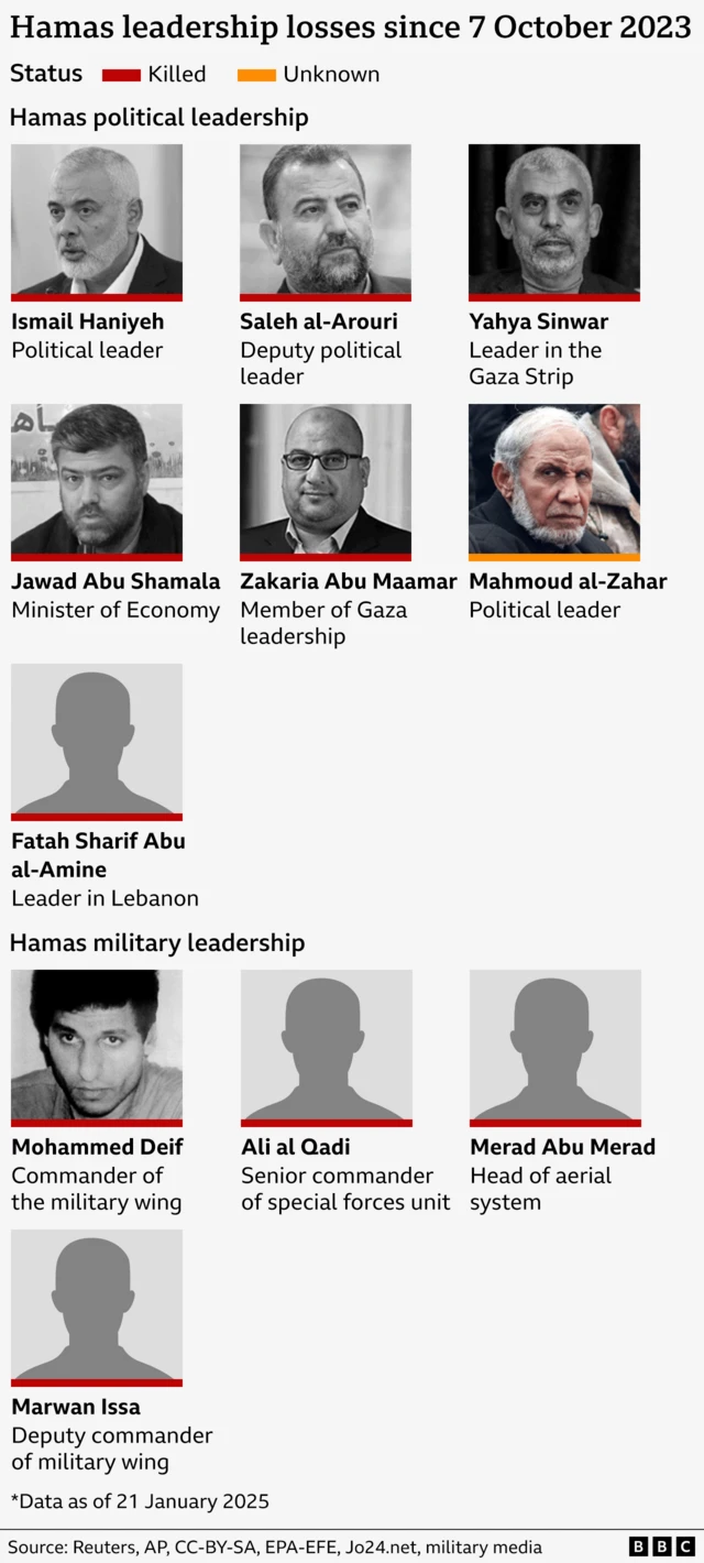 Graphic showing Hamas leadership losses since 7 October 2023:
Ismail Haniyeh (Political leader), Saleh al-Arouri (Deputy political leader) Yahya Sinwar (Leader in the Gaza Strip), Jawad Abu Shala (Minister of Economy), Zakaria Abu Maamar (Member of Gaza leadership), Mahmoud al-Zahar (Political leader), Fatah Sharif Abu al Amine (Leader in Lebanon Kohammed Deif (Commander of the military wing), Ali al Qadi (senior commander of special forces unit, Merad Abu Merad (Head of aerial system) and Marwan Issa (Deputy commander of military wing) 