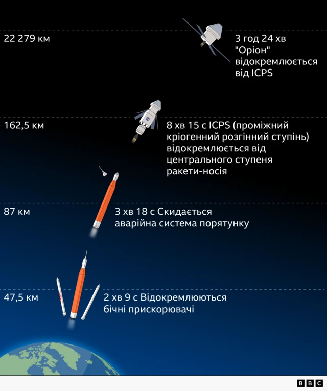 Графіка польоту Артеміди