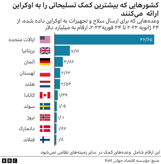 کمک‌های تسلیحاتی غرب به اوکراین