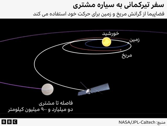 نمودار مدار سیارات