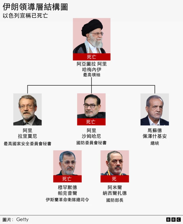 伊朗最高领导层以及防务官员结构图