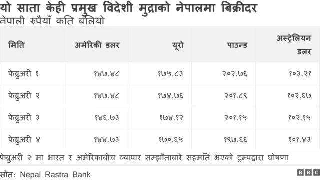 केही प्रमुख विदेशी मुद्राको तुलनामा नेपाली मुद्राको भाउ