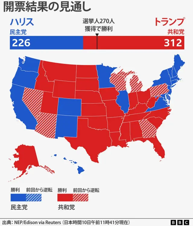 米大統領選2024】 トランプ前大統領が当選確実、4年ぶり政権奪還へ 激戦7州で全勝 - BBCニュース