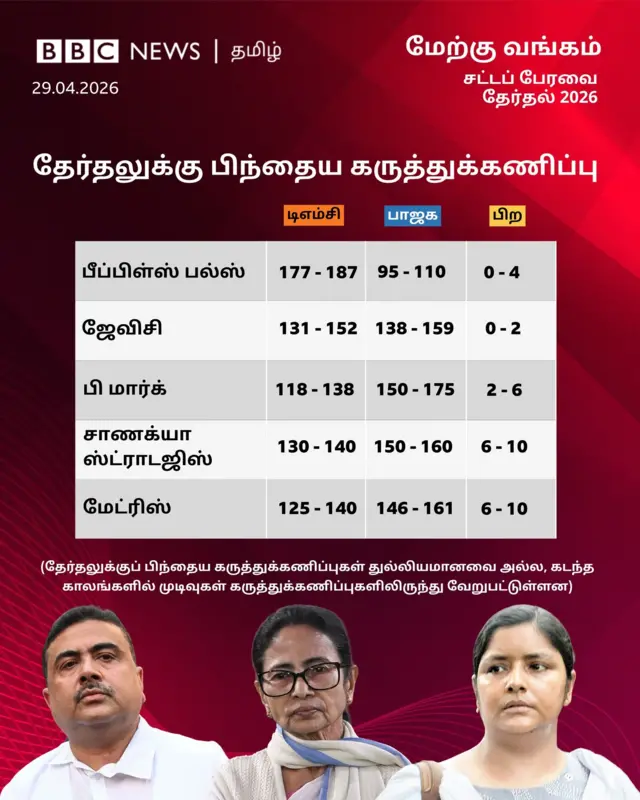 கேரளம், அசாம், மேற்கு வங்கத்தில் முந்துவது யார்? கருத்து கணிப்புகள் கூறுவது என்ன?