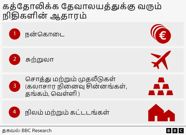கத்தோலிக்க திருச்சபையின் முக்கிய நிதி ஆதாரங்களைக் காட்டும் படம்: நன்கொடைகள், சுற்றுலா, சொத்துக்கள் மற்றும் முதலீடுகள் (எ.கா. கலாச்சார கலைப்பொருட்கள், தங்கம் மற்றும் வெள்ளி), நிலம் மற்றும் சொத்துக்கள்
