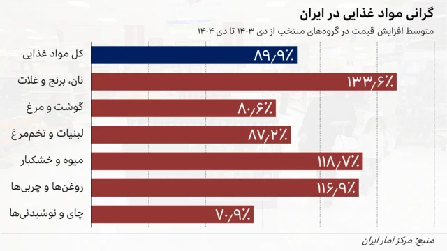 نمودار میله‌ای که نشان می‌دهد از دی ۱۴۰۳ تا دی ۱۴۰۴ به طور متوسط قیمت کل مواد غذایی ۸۹/۹ درصد، نان، برنج و غلات ۱۳۳.۶ درصد، گوشت و مرغ ۸۰/۶ درصد، لبنیات و تخم‌مرغ ۸۷.۲ درصد، میوه و خشکبار ۱۱۸/۷ درصد، روغن‌ها و چربی‌ها ۱۱۶/۹ درصد، و چای و نوشیدنی‌ها ۷۰/۹ درصد بالا رفته است