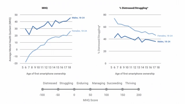 मुलामुलींना कोणत्या वयात स्मार्टफोन मिळाले, त्यानुसार त्यांच्या मानसिक आरोग्यावर कसा परिणाम झाला, हे या आलेखातून कळतं.