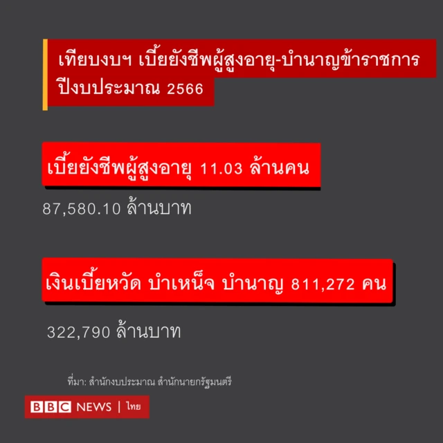 เทียบงบประมาณเบี้ยคนชรา กับเงินบำนาญข้าราชการ