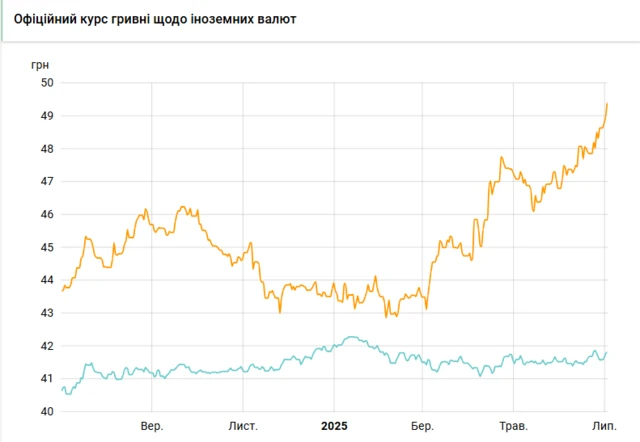 курс долара та євро