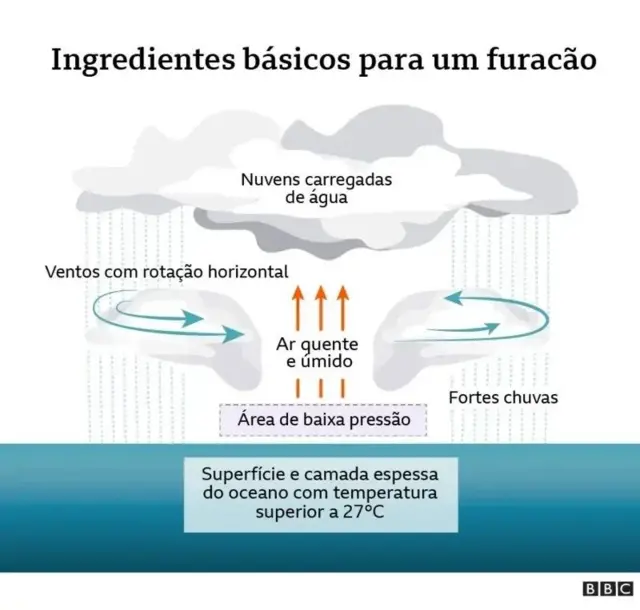 um gráfico mostra como um furacão é formado