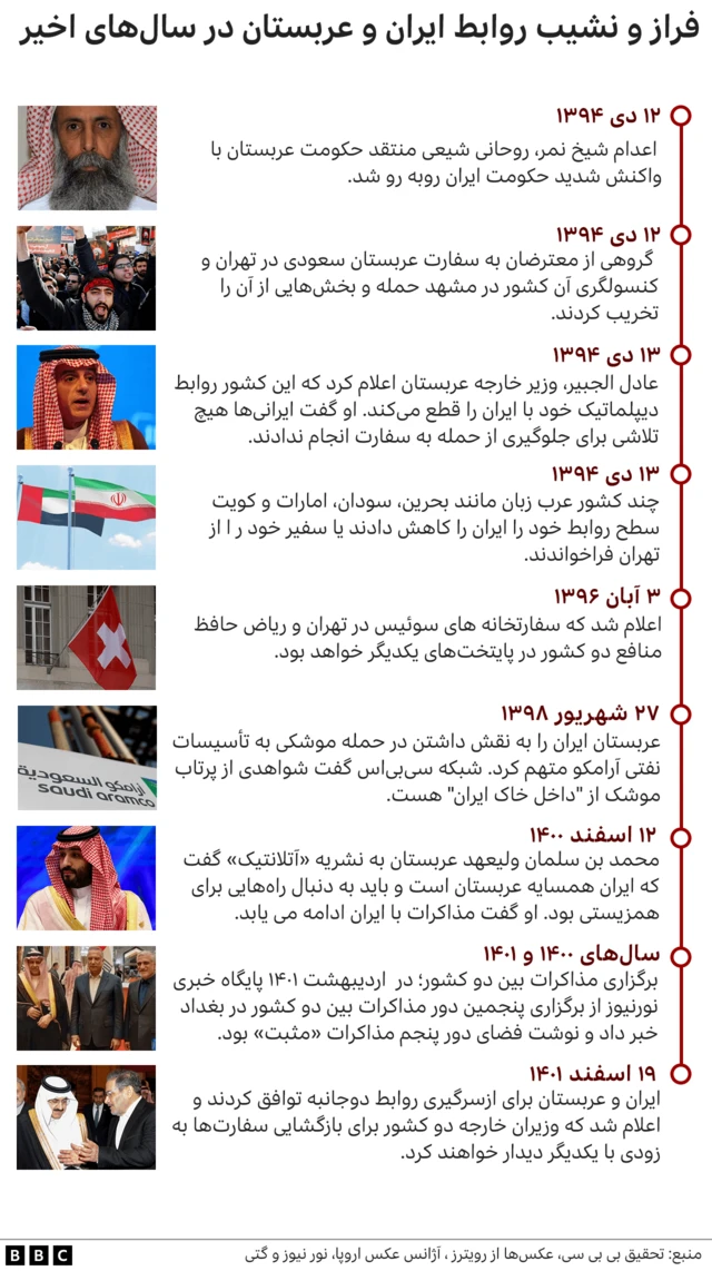 گاهشمار روابط ایران وعربستان