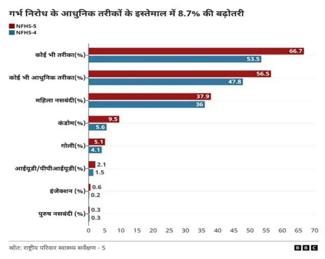 पिछले कुछ बरसों में बढ़ा है गर्भ निरोधकों का इस्तेमाल