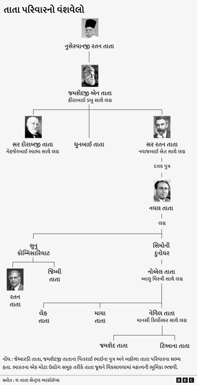 તાતા પરિવારનો વંશવેલો