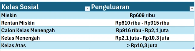 Data pengelompokan kelas sosial menurut BPS per Maret 2025.