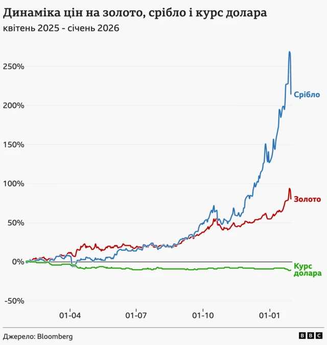 Графік показує як повільно, але впевнено падає долар, і як різко зросли ціни на золото та срібло