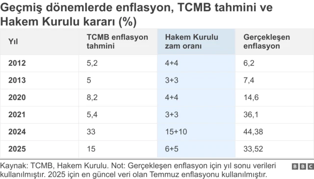 hakem kurulu kararı ve gerçekleşen enflasyonu gösteren bir tablo