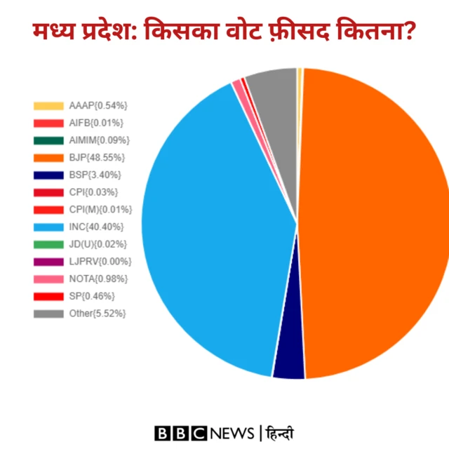 चुनाव में वोट फीसद