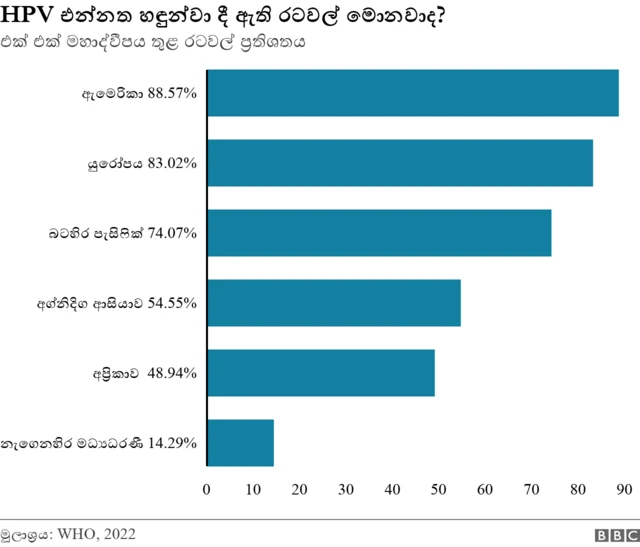 කාන්තාවන් අතර ගැබ්ගෙළ පිළිකා වැඩි ම ව්යාප්තිය පිළිවෙළින් උප-සහරා අප්රිකාව (24%), ලතින් ඇමෙරිකාව සහ කැරිබියන් දූපත් (16%), නැගෙනහිර යුරෝපය (14%) සහ අග්නිදිග ආසියාව (14%) යන කලාපවලින් වාර්තා වන බව ලෝක සෞඛ්ය සංවිධානය පවසයි.