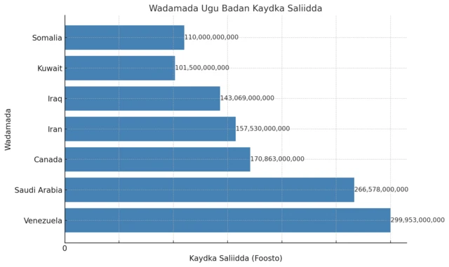 Keydka Saliidda wadamada la xaqiijiyay iyo Soomaaliya