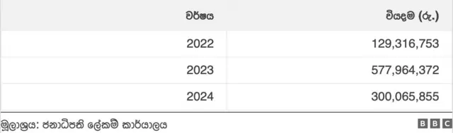 හිටපු ජනාධිපති රනිල් වික්රමසිංහ 2022 වසරේ විදෙස් සංචාර සඳහා රු. මිලියන 129ක් ද, 2023 වසරේදී රු. මිලියන 577ක් ද, 2024 වසරේදී රු. මිලියන 300කට අධික මුදලක් වැය කර තිබේ.