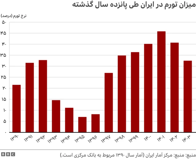 نمودار میزان تورم در ایران طی پانزده سال گذشته