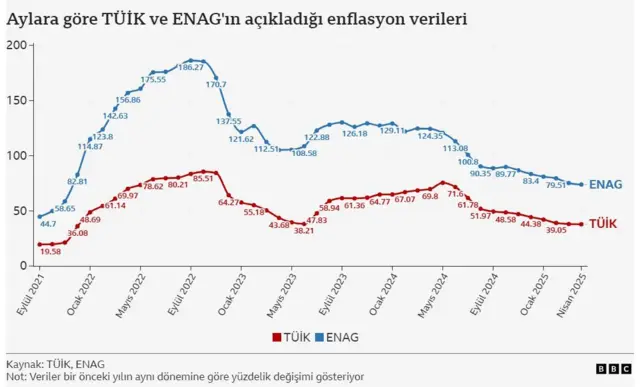 Türkiye ekonomisinde yakından takip edilen enflasyon verileri, özellikle maaş zamları, kira artışları ve piyasa beklentileri açısından belirleyici rol oynuyor.
