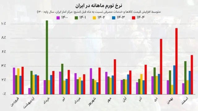 نمودار میله‌ای نرخ ماهانه تورم ایران از فروردین ۱۴۰۰ تا اسفند ۱۴۰۴