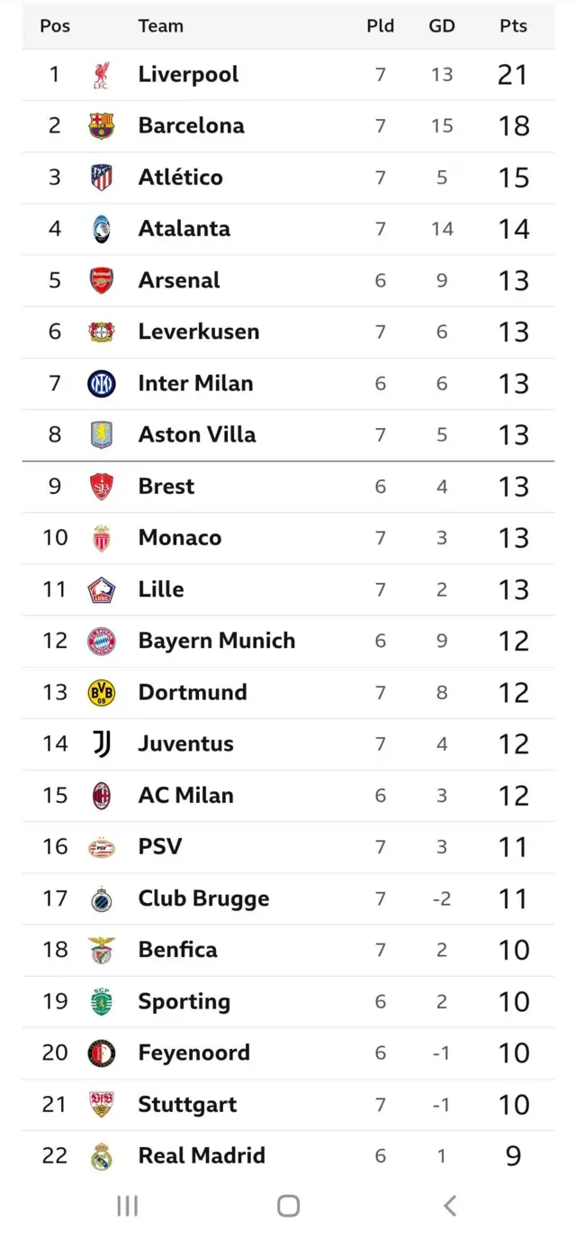 Champions League table