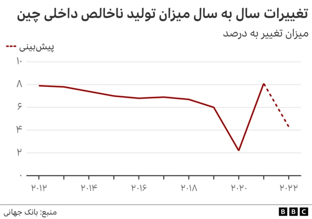 تولید ناخالص داخلی