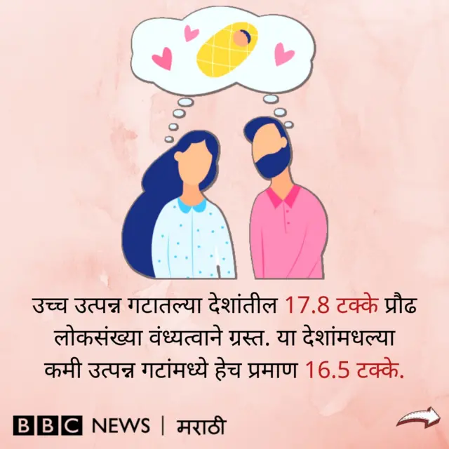 वंध्यत्व 