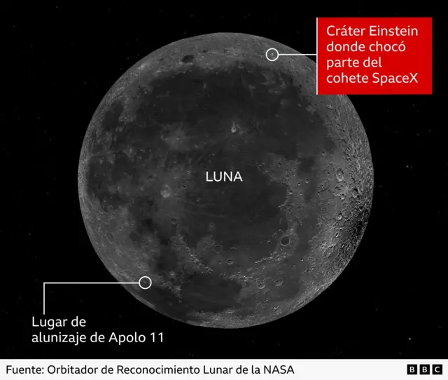 Foto de la Luna con las indicaciones donde alunizó Apolo 11 y donde chocó parte del cohete SpaceX en el Cráter Einstein