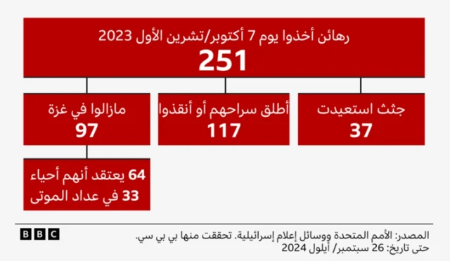 تفاصيل الرهائن والقتلى الإسرائيليين في 7 أكتوبر